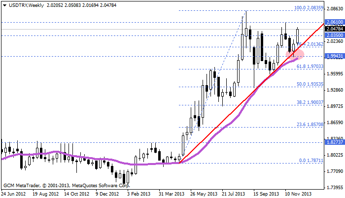 usdtry