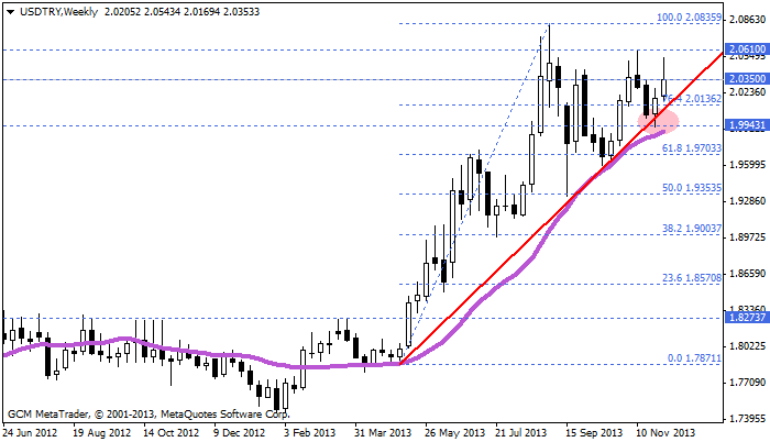 usdtry