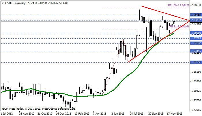 usdtry