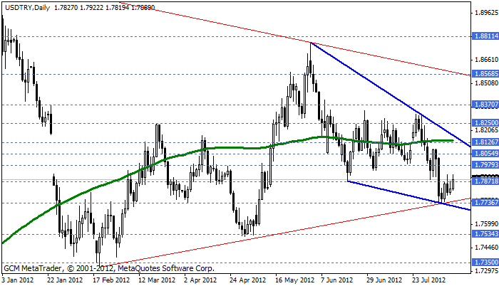 usdtry Usdtry33