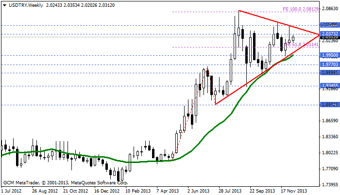 usdtry