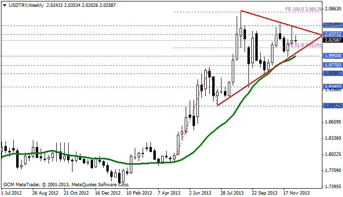 usdtry