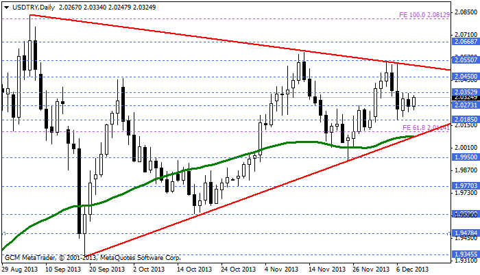 usdtry