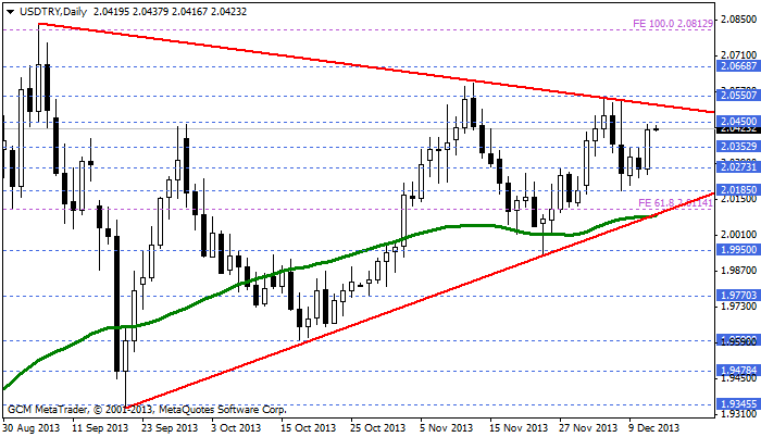 usdtry