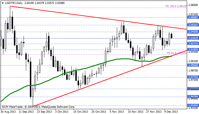 usdtry