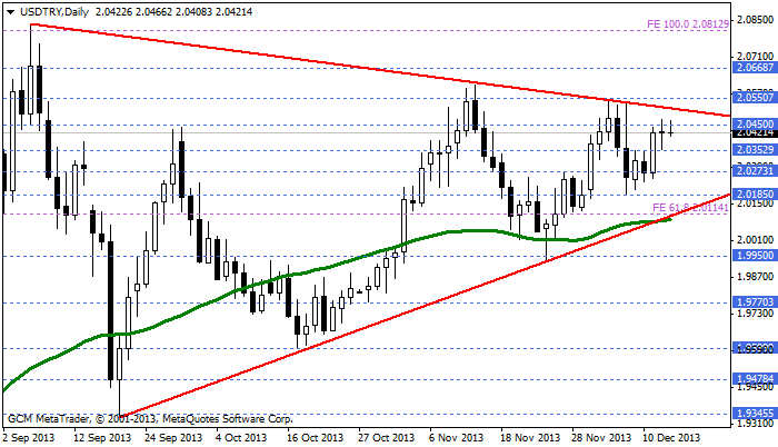 usdtry