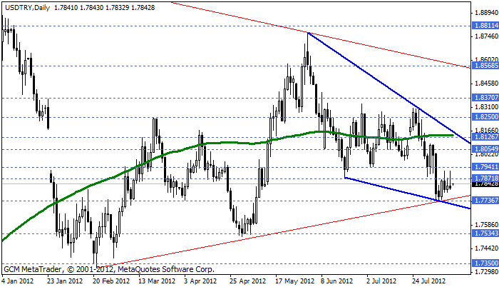 usdtry Usdtry34