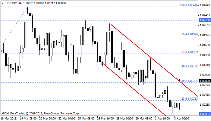 usdtry Usdtry34