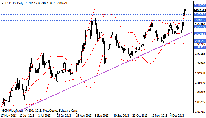 usdtry