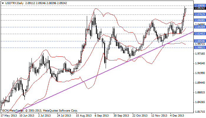 usdtry