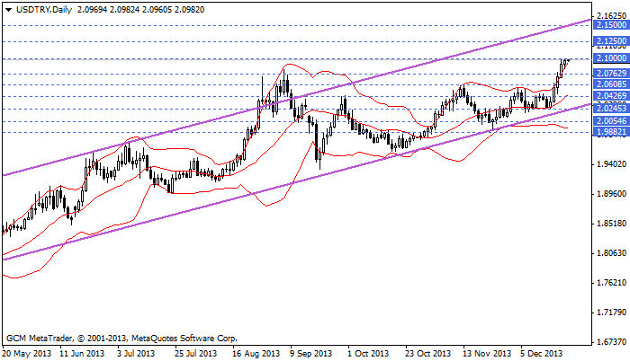 usdtry
