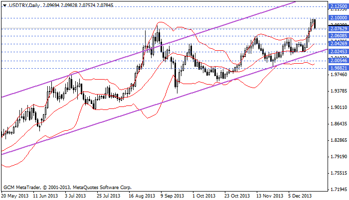 usdtry