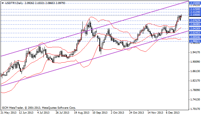 usdtry