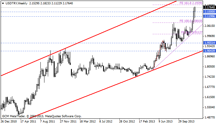 usdtry