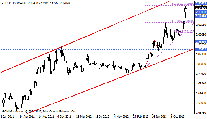usdtry