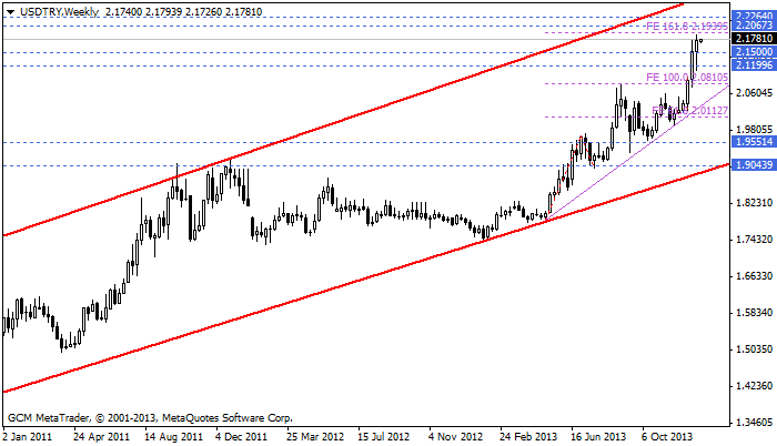 usdtry