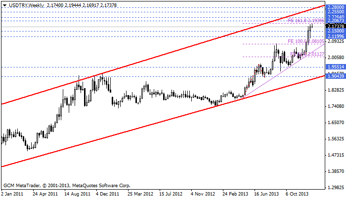 usdtry