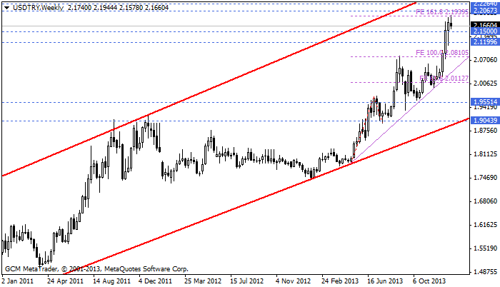 usdtry