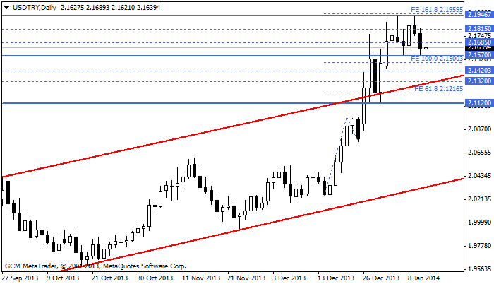 usdtry