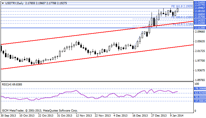 usdtry