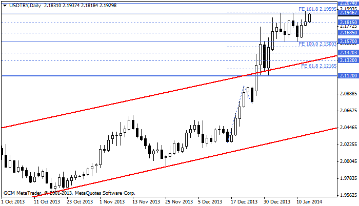 usdtry