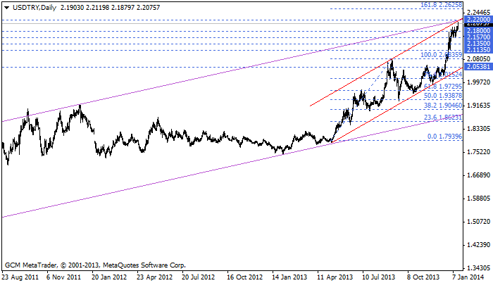 usdtry