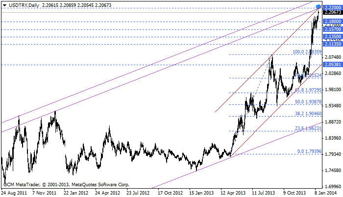 usdtry