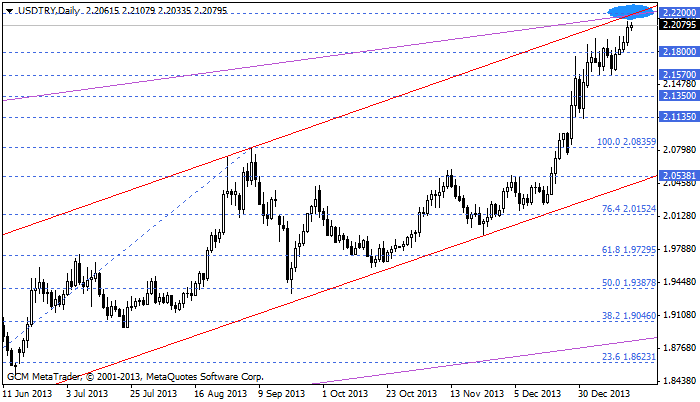 usdtry