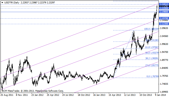 usdtry