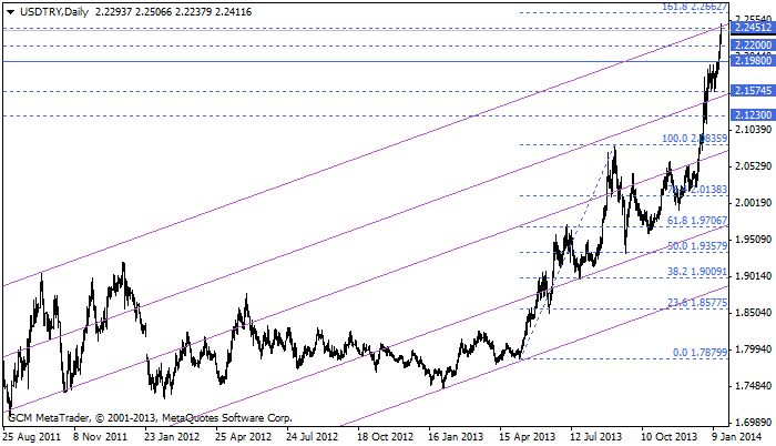 usdtry