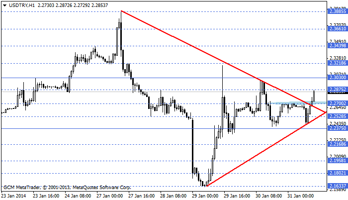 usdtry