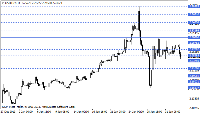 usdtry