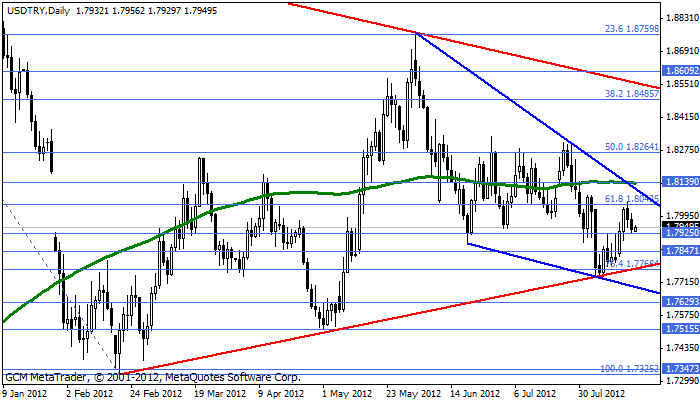 usdtry Usdtry43