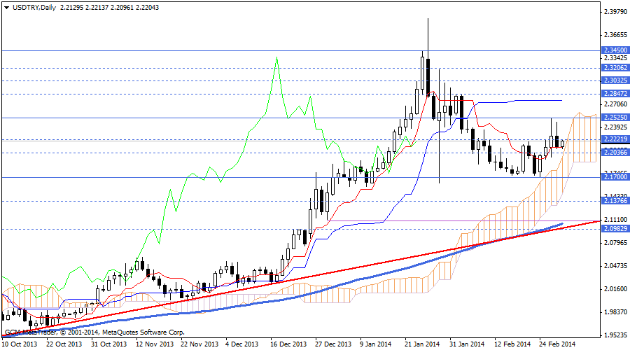 usdtry
