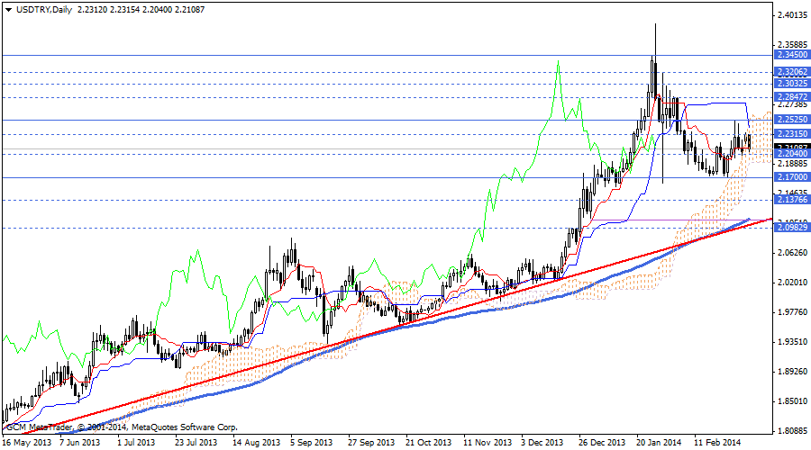 usdtry