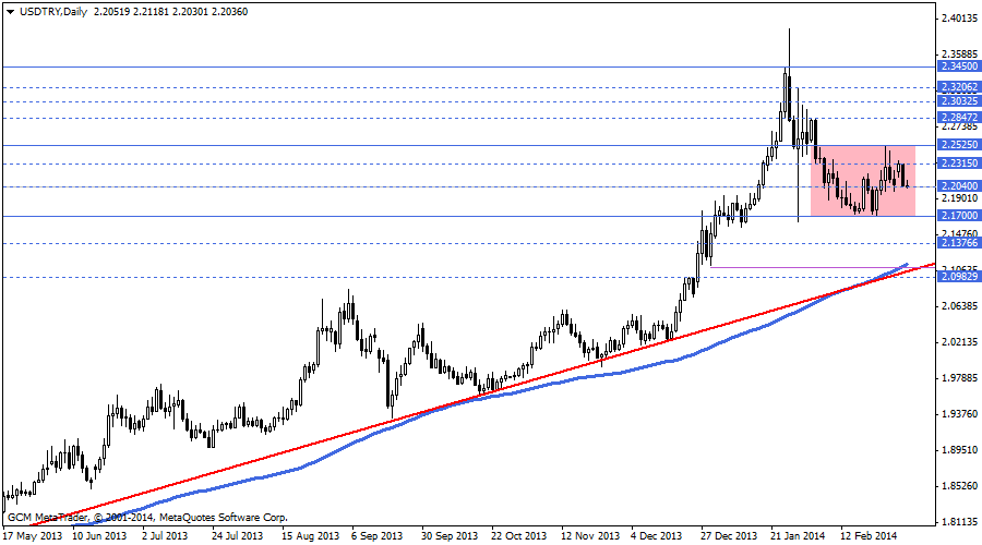 usdtry