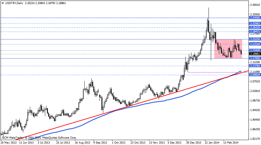 usdtry