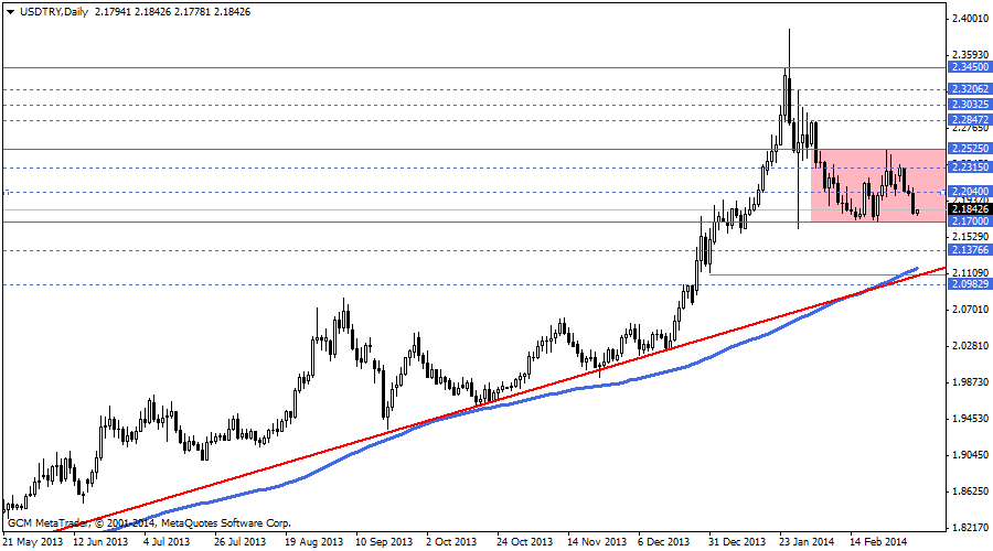 usdtry
