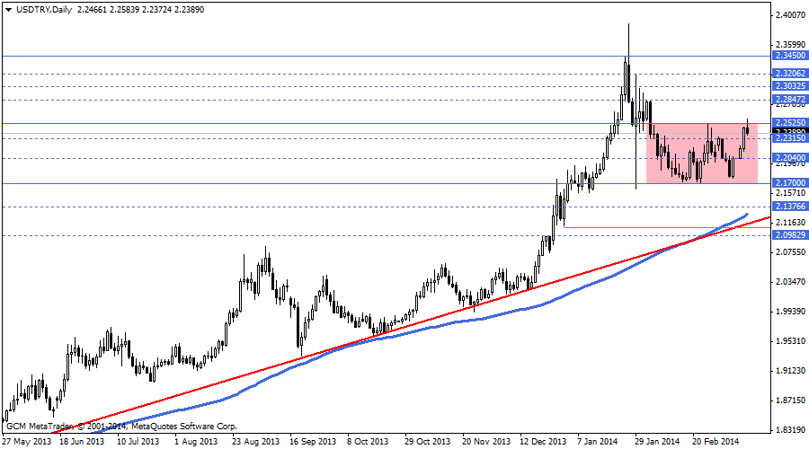 usdtry