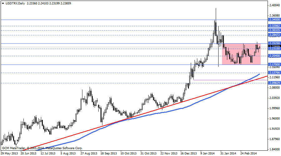 usdtry