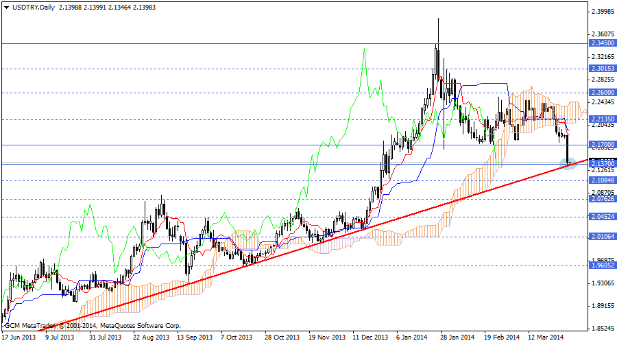 usdtry