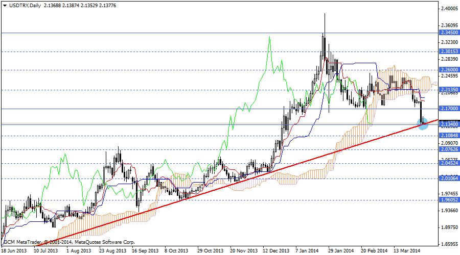 usdtry