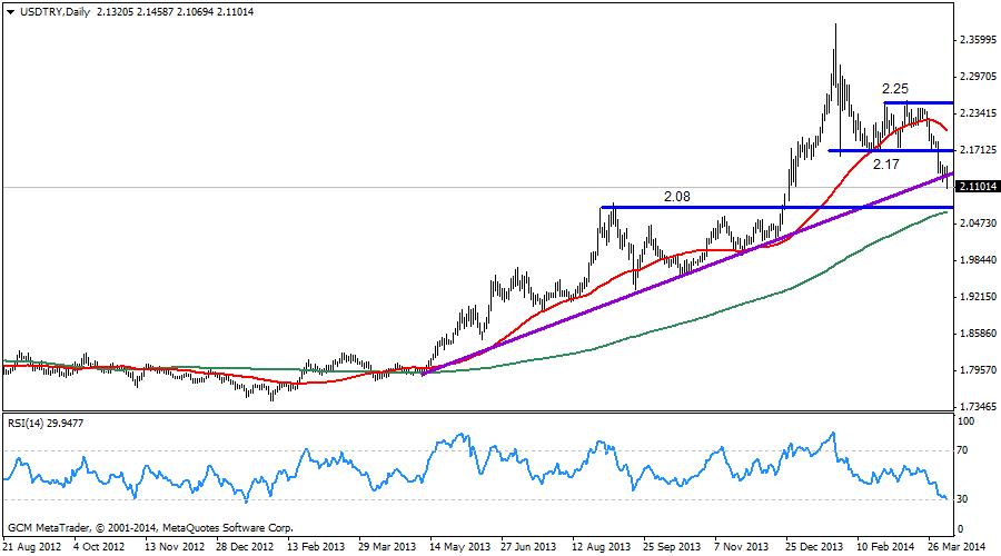 usdtry