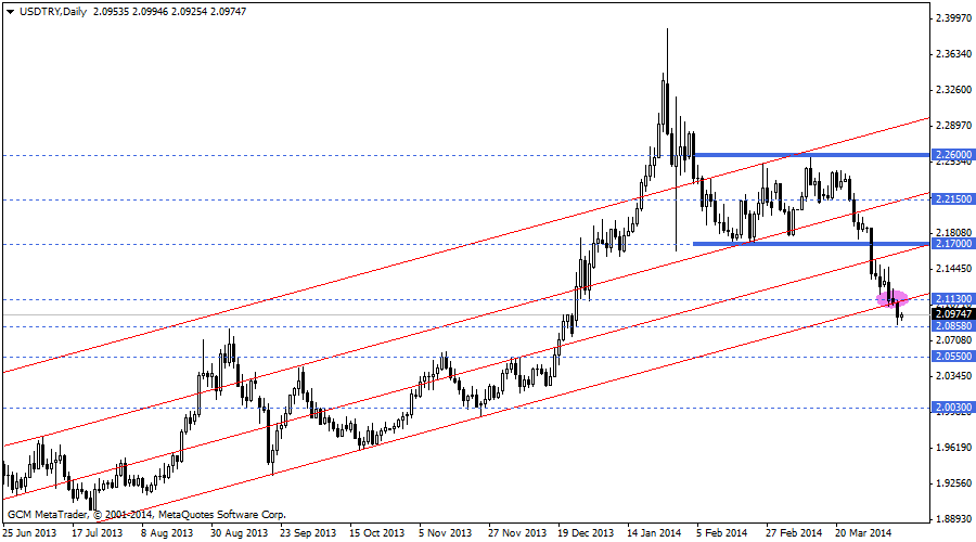 usdtry