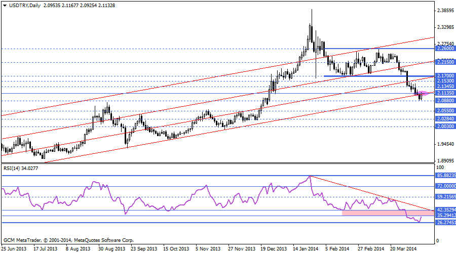 usdtry