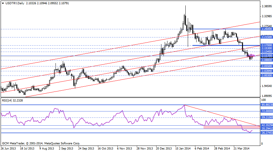 usdtry