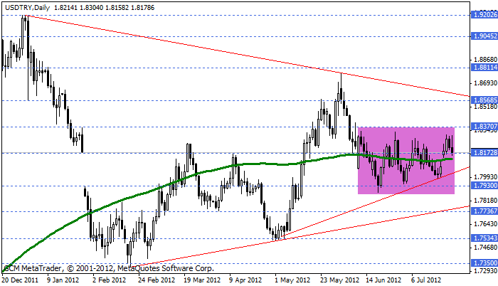 usdtry Usdtry5