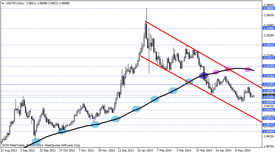 usdtry