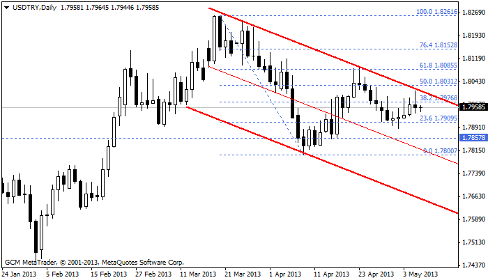 usdtry