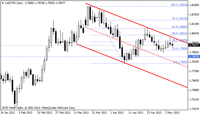 usdtry